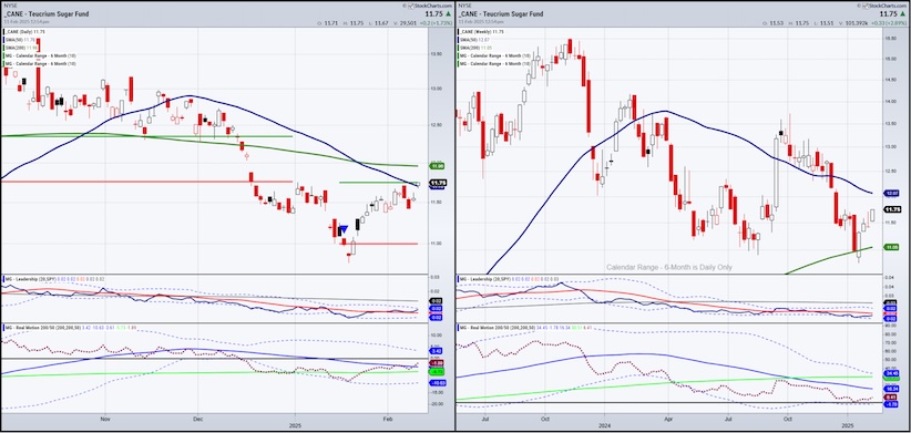 sugar etf cane price higher bullish investing chart february