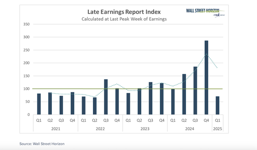 total late or delayed corporate earnings report dates by quarter last 5 years