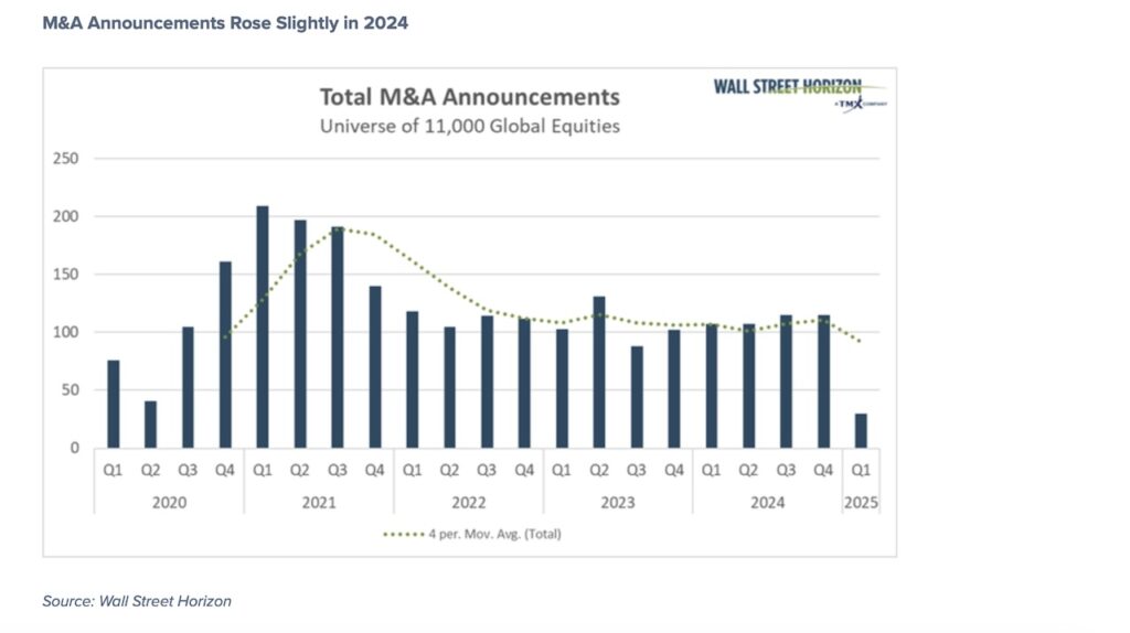 total mergers and acquisitions by year investing chart