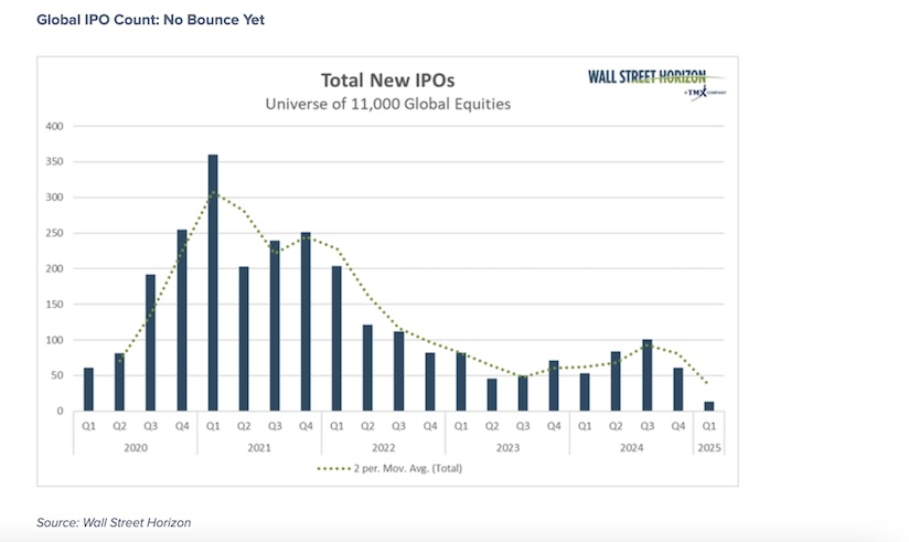 total new ipos by year investing chart