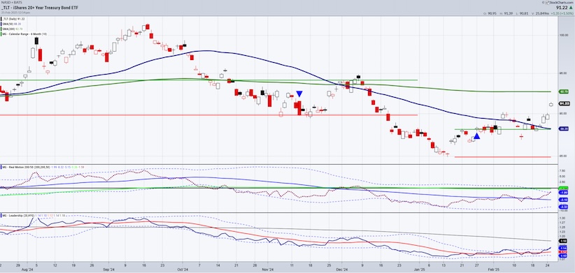 treasury bonds etf tlt junk bonds etf jnk price performance comparison investing chart february