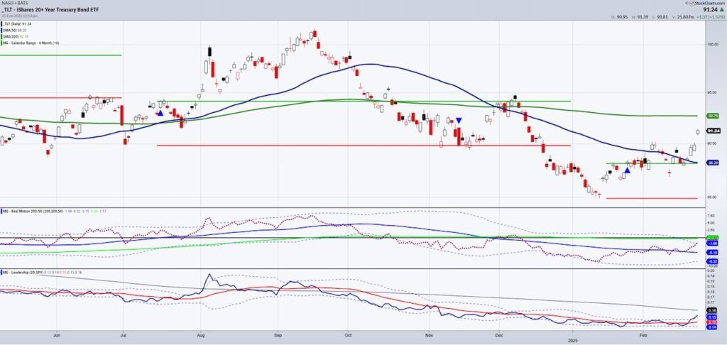 treasury bonds etf tlt sp 500 etf spy price performance comparison investing chart february