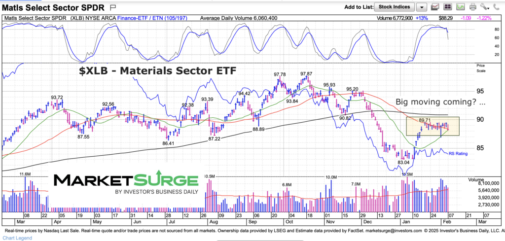 xlb materials sector etf trading price consolidation chart february