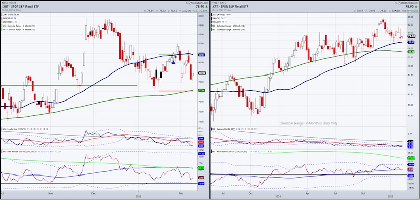 xrt retail sector etf trading decline pullback investing chart february