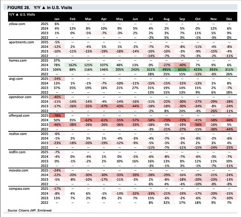 zillow comparable growth data