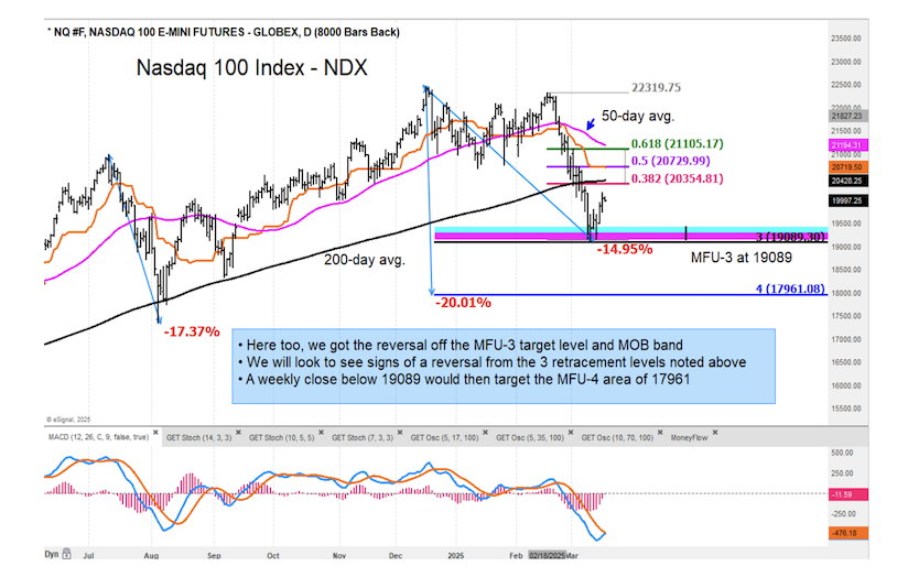 Nasdaq 100 index correction lower price targets investing chart march 19