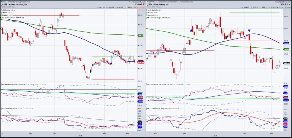 adbe ulta stocks bullish price analysis buy signals areas investing chart march