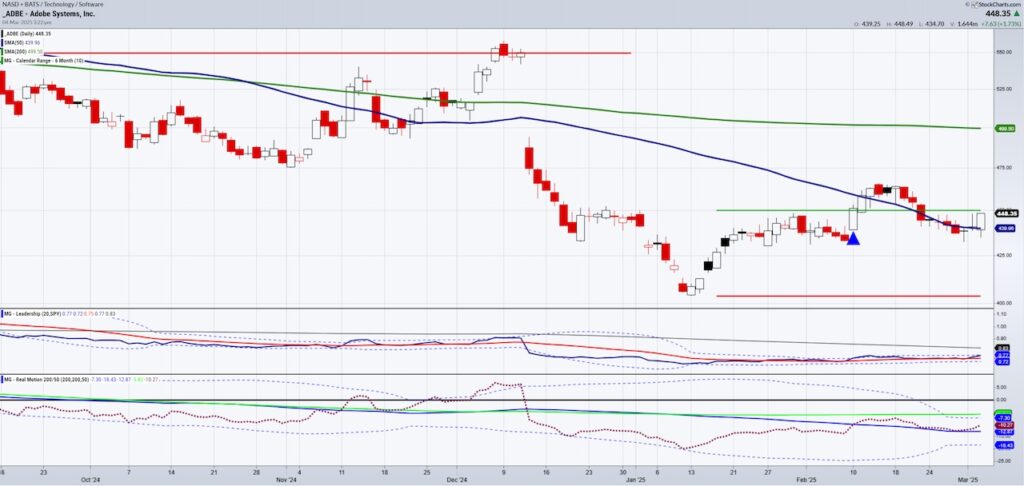 adobe stock adbe trading price reversal higher bullish investing chart march