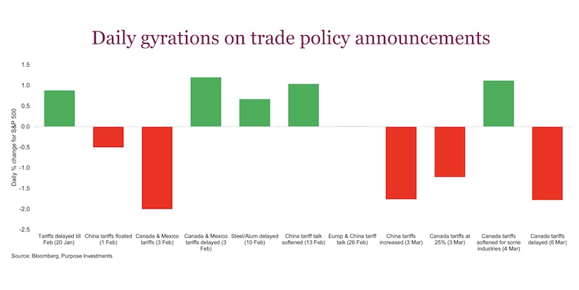 daily stock market volatility on tariff policy announcements