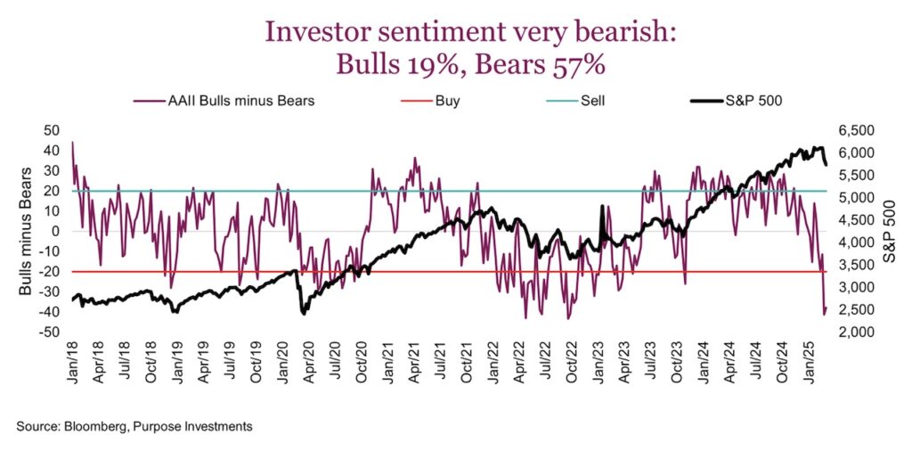 investor sentiment bearish with rising tariffs