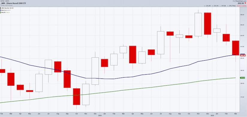 iwm russell 2000 etf trading correction lower bearish investing analysis chart march