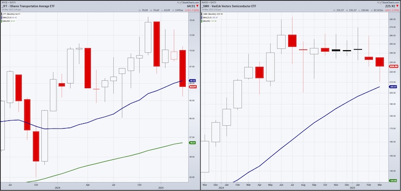 iyt smh trading etfs price reversal investing analysis chart march