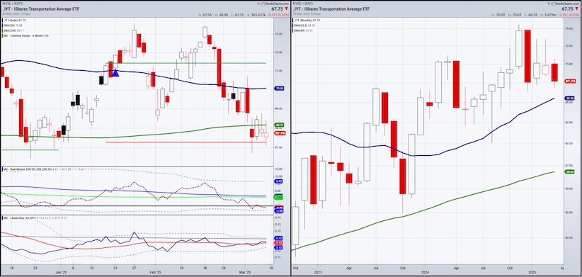 iyt transportation sector etf bearish stock market etf chart march