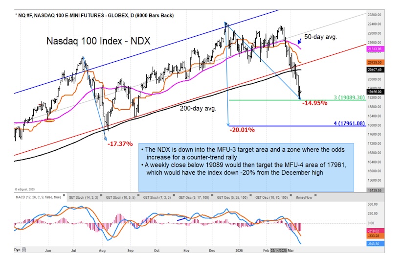 nasdaq 100 index stock market decline ower price support targets investing chart march 12