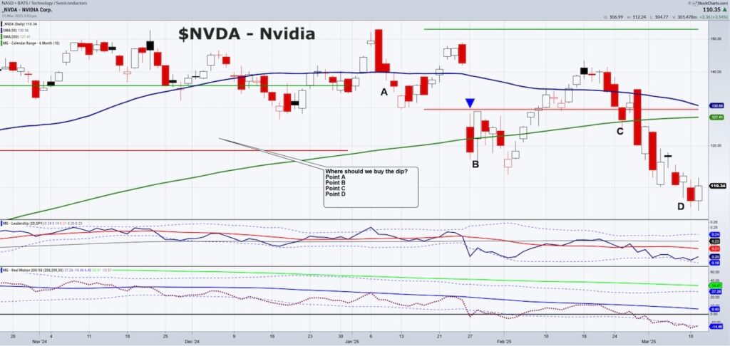 nvidia stock price bottom low price target investing chart march