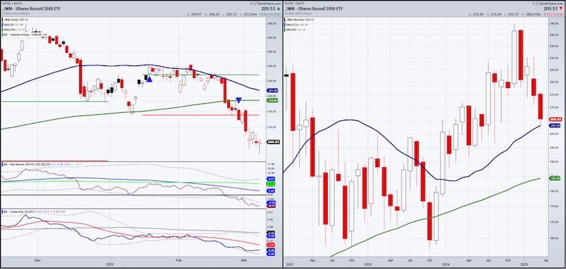 russell 2000 etf iwm bearish stock market investing chart march