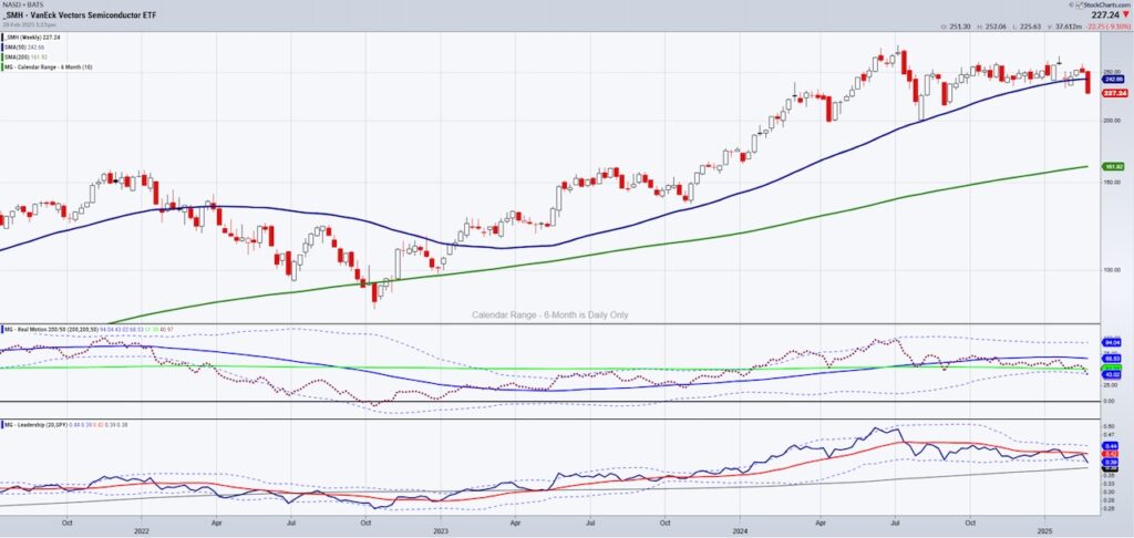 semiconductor sector etf smh trading decline selling investing chart march