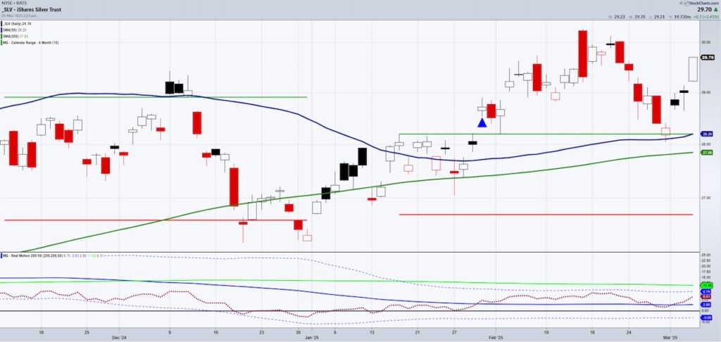 slv silver etf trading price rally higher chart march 5