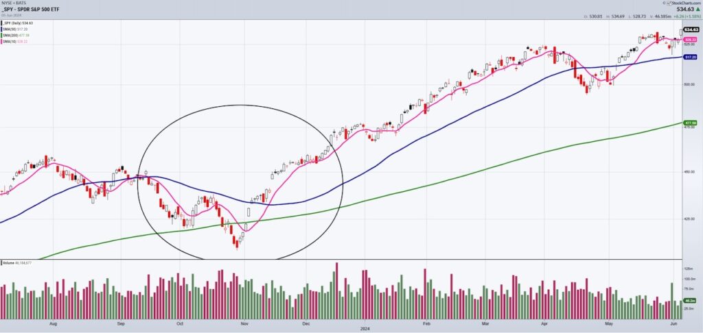 s&p 500 index market bottom price pattern investing chart