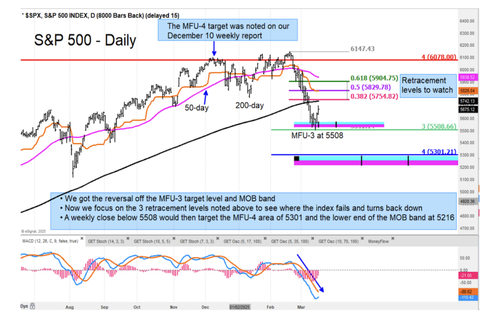 s&p 500 index correction lower price targets investing chart march 19