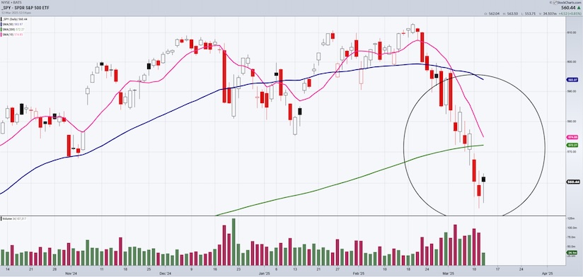 s&p 500 index decline lower market correction march investing chart