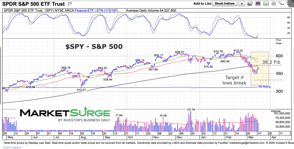 s&p 500 trading rally higher analysis chart march