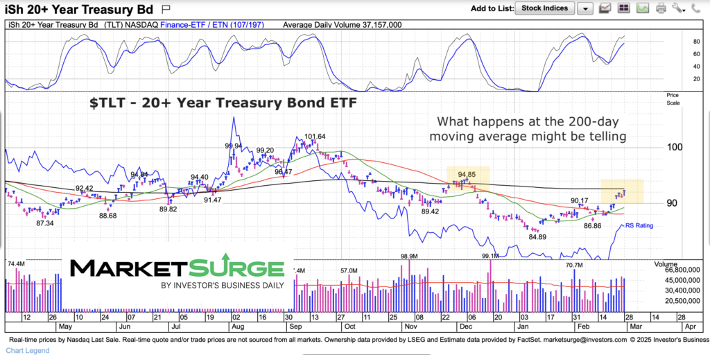 tlt treasury bonds etf trading rally higher investing chart march