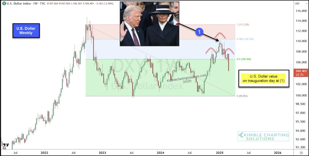 us dollar currency index head and shoulders pattern chart march