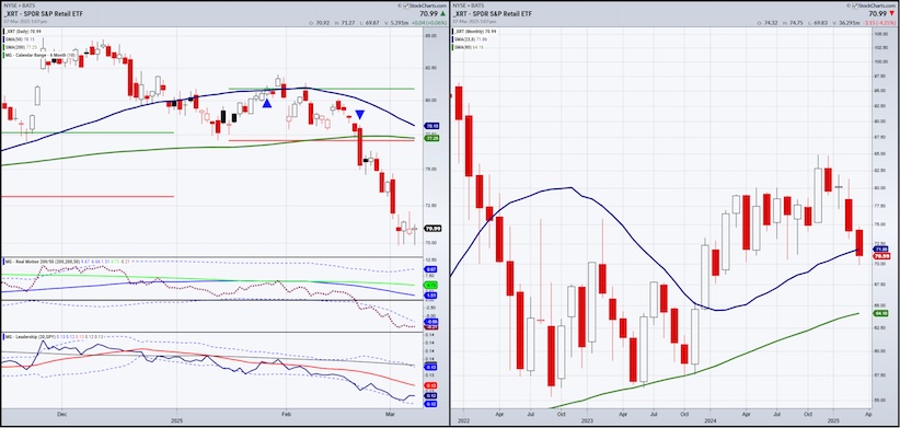 xrt retail sector etf selling bearish march investing chart