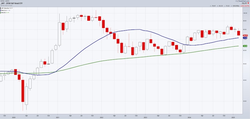 xrt retail sector etf trading bearish investing analysis month march