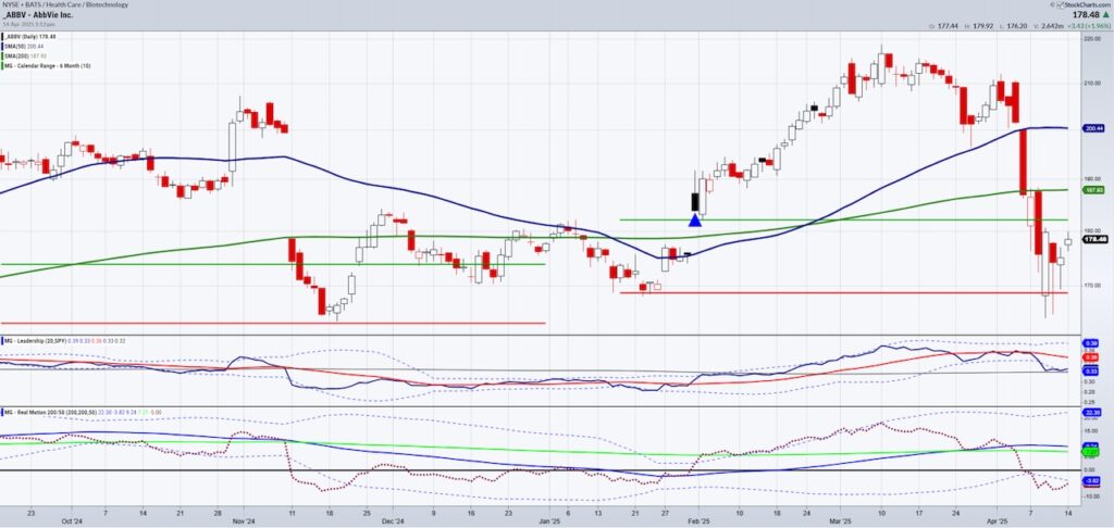 abbvie stock abbv pharmaceuticals important price support investing chart april
