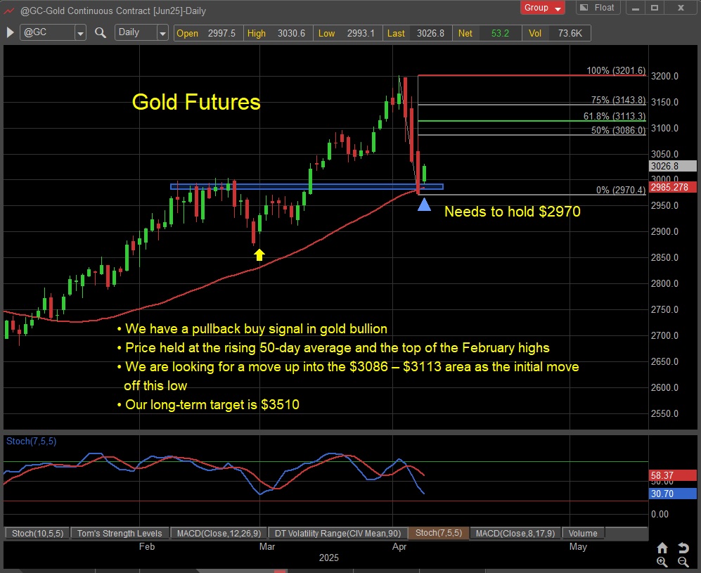 gold futures trading price reversal higher april 8 investing chart