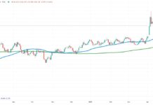 gold to silver price ratio decline means silver taking leadership investing chart april 24