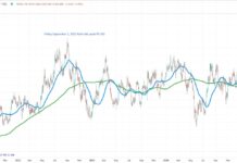 gold to silver price ratio long term channel breakout chart