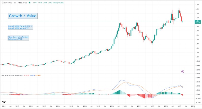 growth stocks comparison value stocks performance ratio history chart
