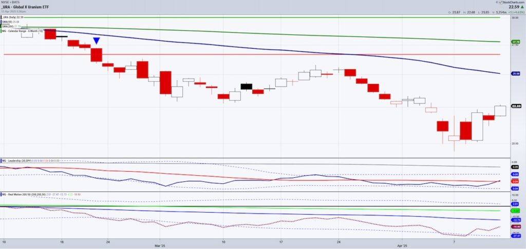 uranium etf ura stock market buy signal investing chart april