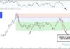 us dollar index currency weakness price support investing chart april