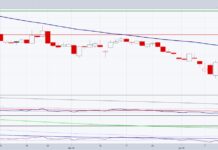 viking therapeutics stock price low bottom pattern investing chart year 2025