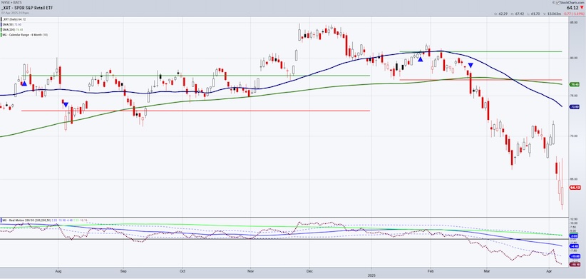 xrt retail sector etf trading bear market weak investing chart april